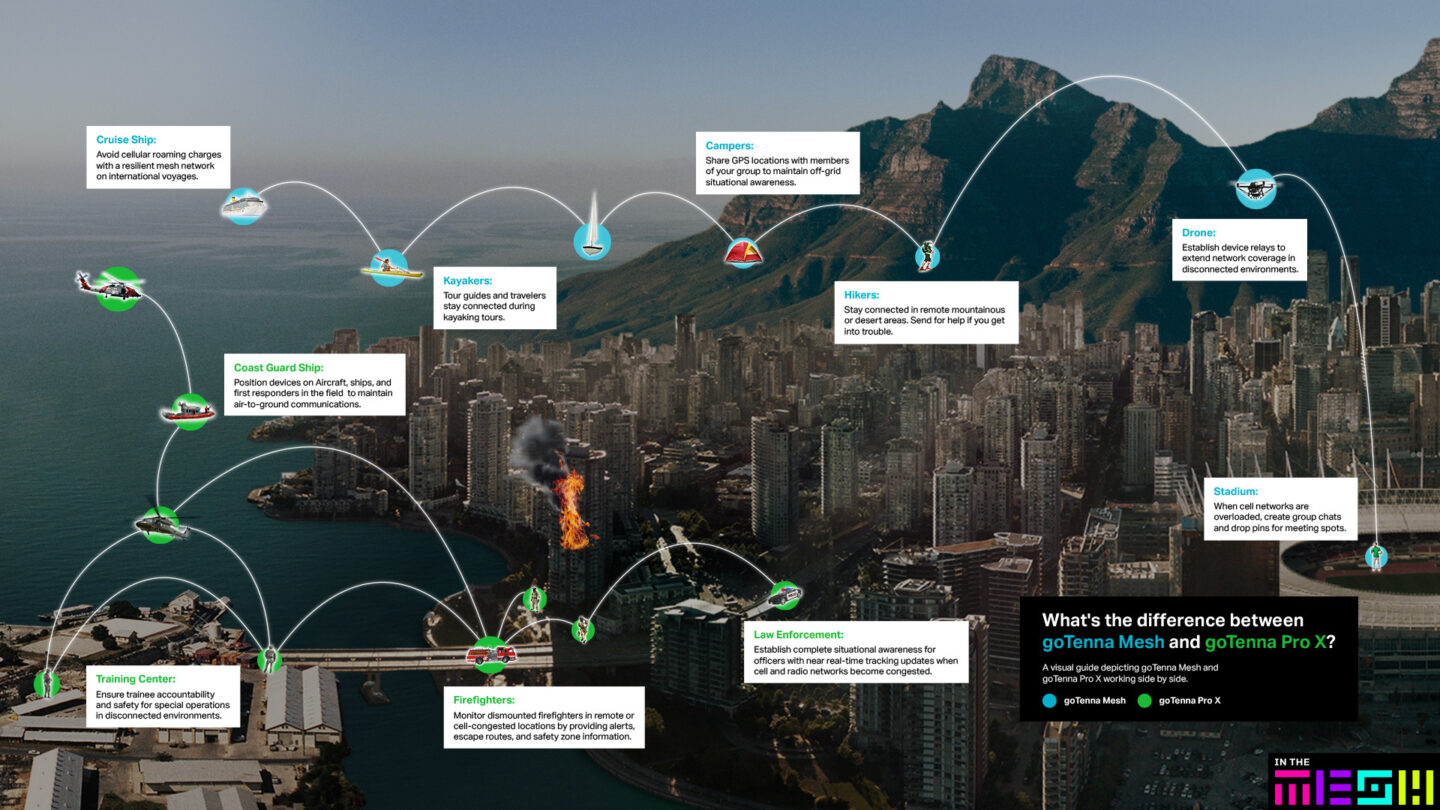This infographic depicts the different kinds of applications goTenna Mesh and goTenna Pro are used for. goTenna Pro is used for law enforcement, military, public safety, and emergency response. goTenna Mesh is used for recreational activities such as hiking, camping, or attending events with large crowds. 